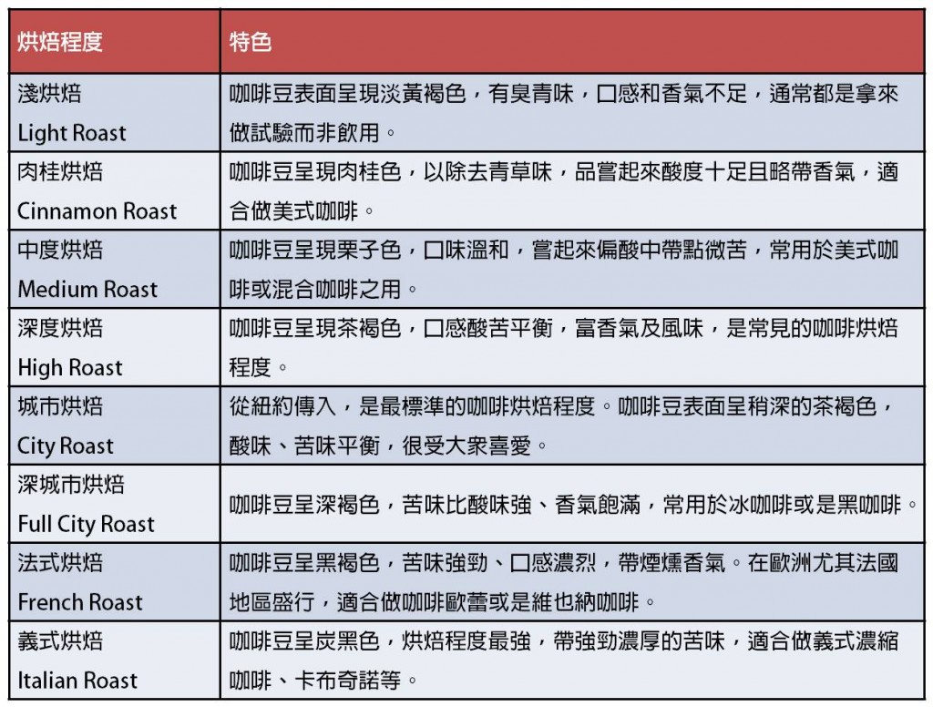 最香醇的學問 咖啡小知識 愛料理生活誌